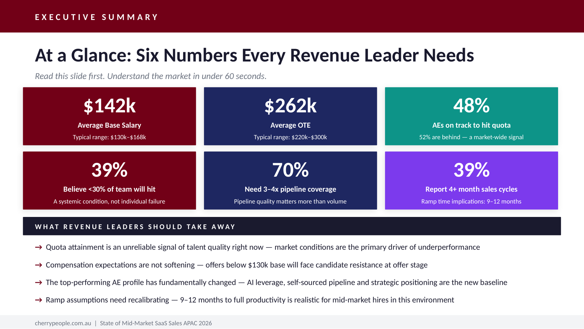 At a Glance page from CherryPeople's APAC Mid-Market AE Benchmark Report 2026